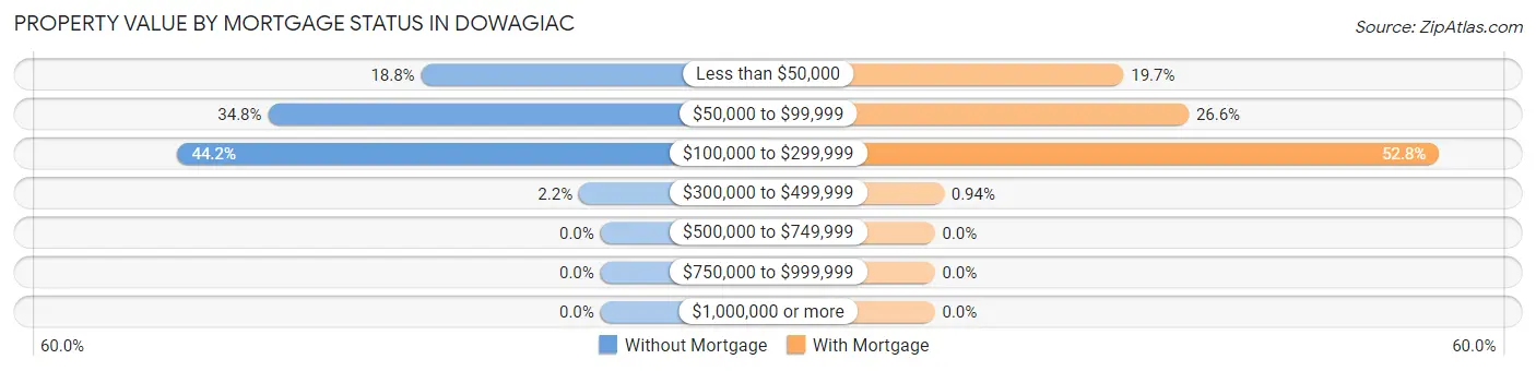 Property Value by Mortgage Status in Dowagiac