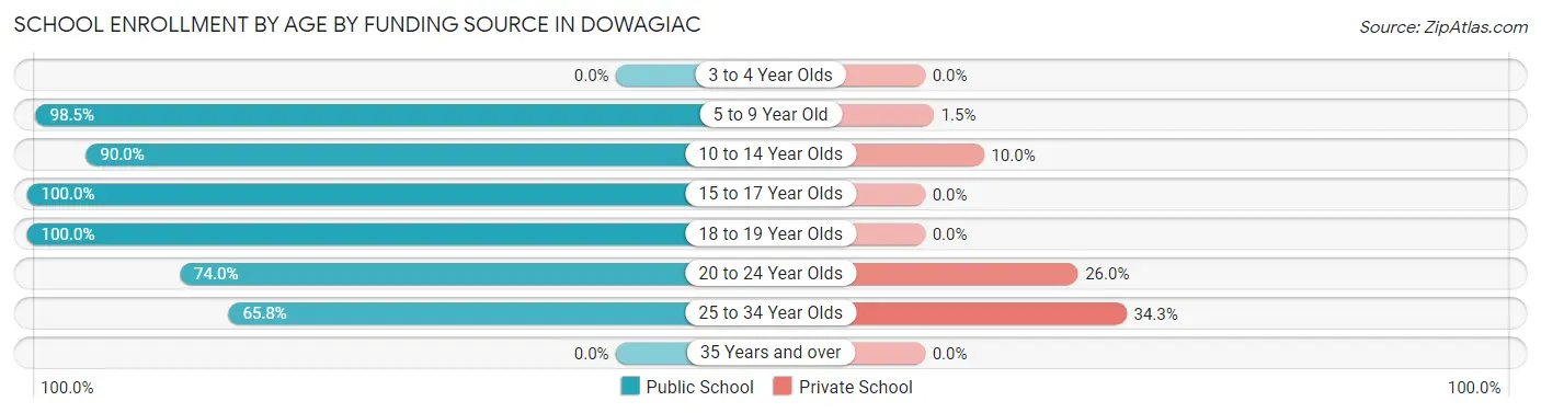 School Enrollment by Age by Funding Source in Dowagiac