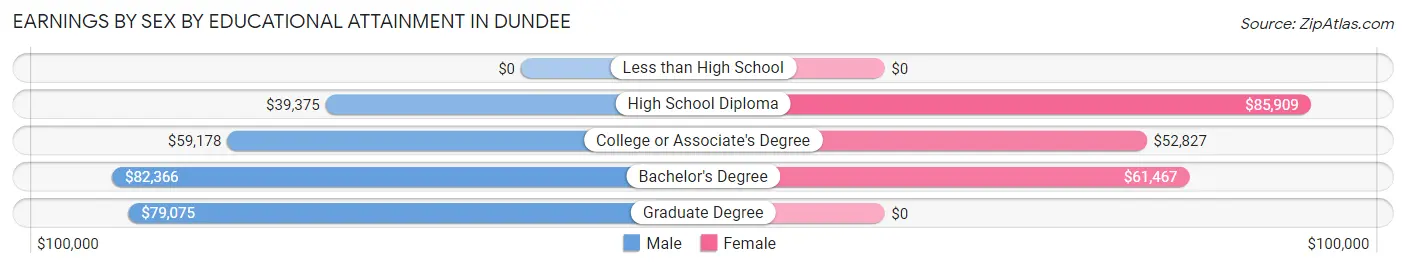 Earnings by Sex by Educational Attainment in Dundee