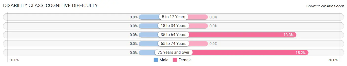 Disability in Eagle Harbor: <span>Cognitive Difficulty</span>