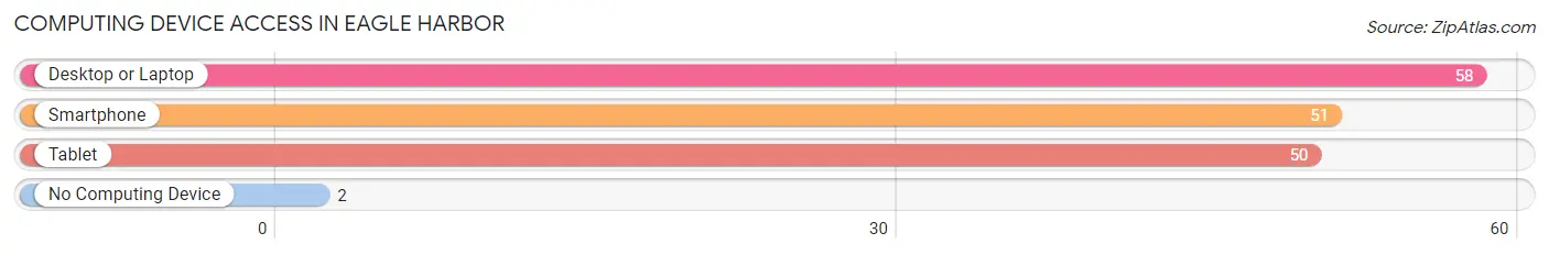 Computing Device Access in Eagle Harbor