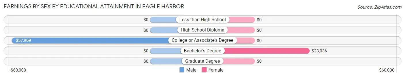 Earnings by Sex by Educational Attainment in Eagle Harbor