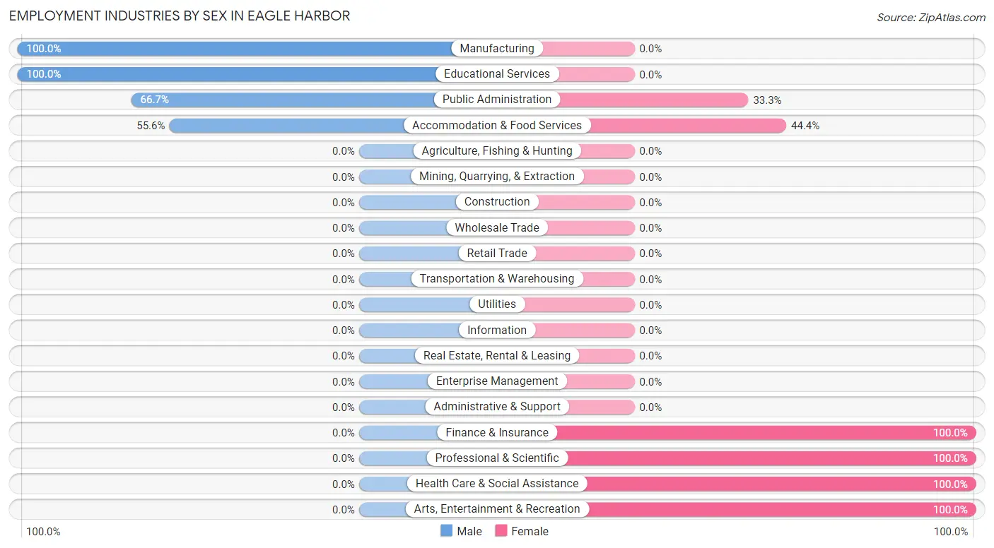 Employment Industries by Sex in Eagle Harbor