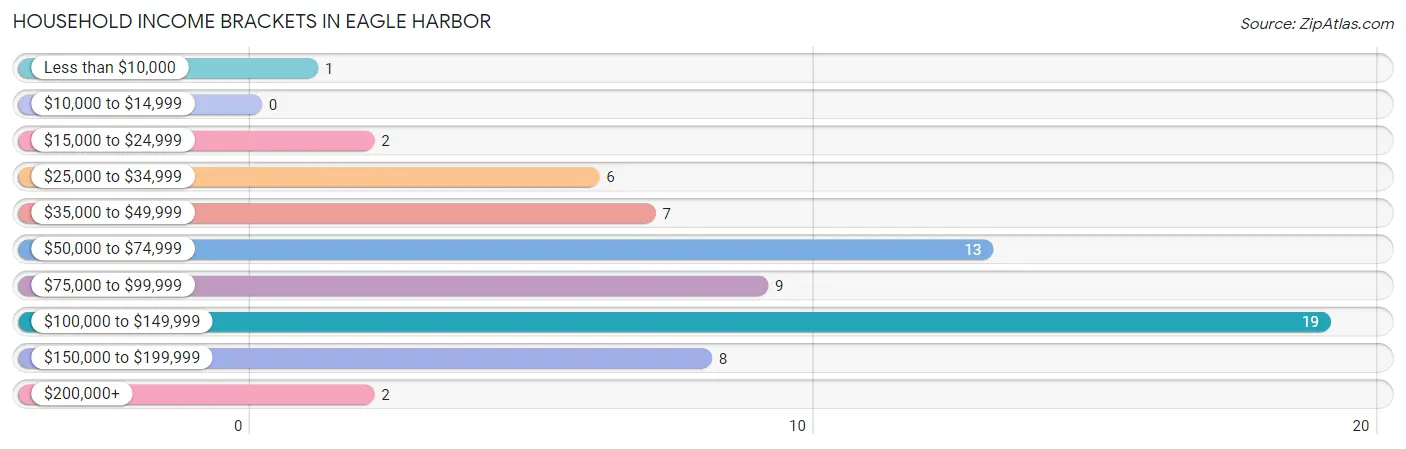 Household Income Brackets in Eagle Harbor