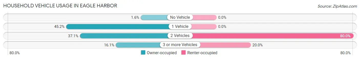 Household Vehicle Usage in Eagle Harbor