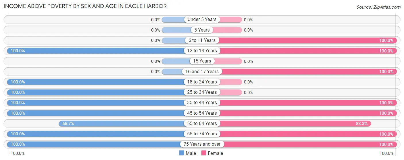 Income Above Poverty by Sex and Age in Eagle Harbor