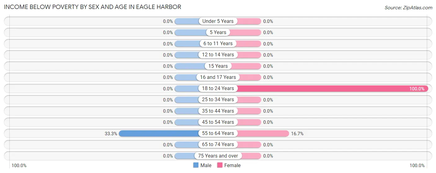 Income Below Poverty by Sex and Age in Eagle Harbor