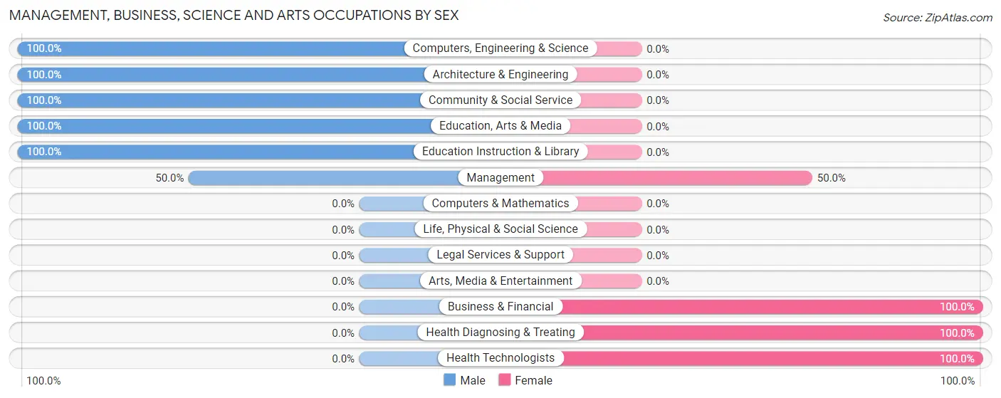 Management, Business, Science and Arts Occupations by Sex in Eagle Harbor