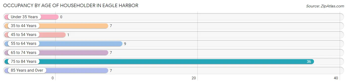 Occupancy by Age of Householder in Eagle Harbor