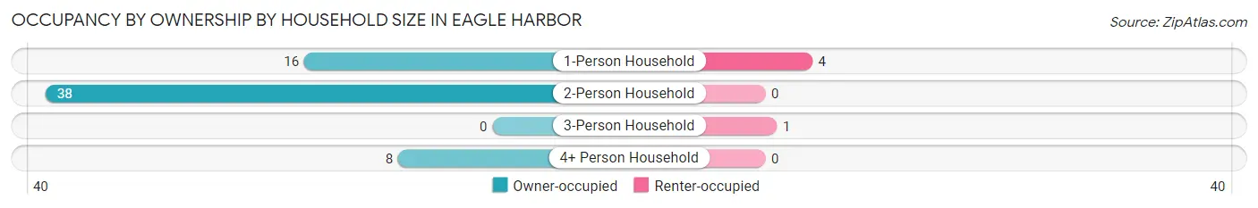 Occupancy by Ownership by Household Size in Eagle Harbor
