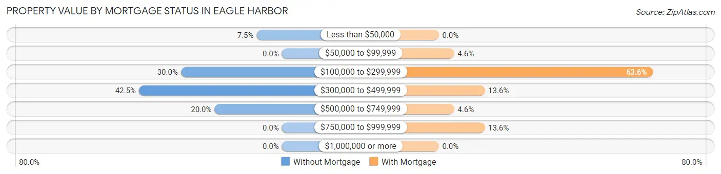 Property Value by Mortgage Status in Eagle Harbor