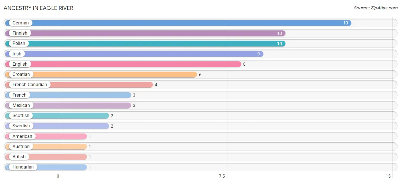 Ancestry in Eagle River