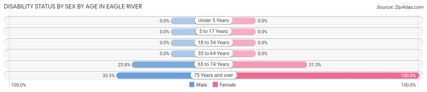Disability Status by Sex by Age in Eagle River