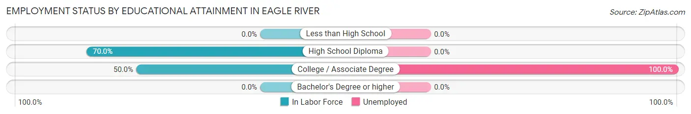 Employment Status by Educational Attainment in Eagle River