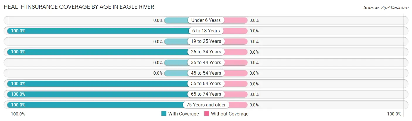 Health Insurance Coverage by Age in Eagle River