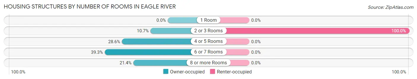 Housing Structures by Number of Rooms in Eagle River