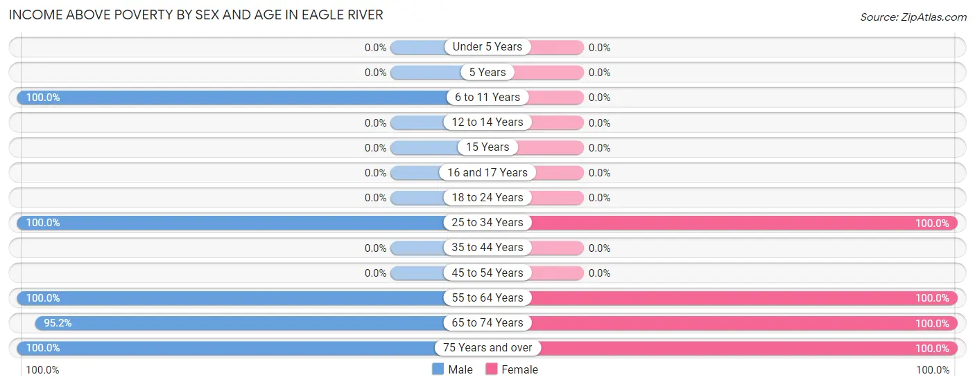 Income Above Poverty by Sex and Age in Eagle River