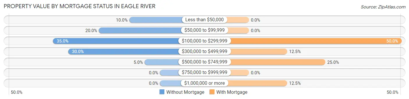 Property Value by Mortgage Status in Eagle River