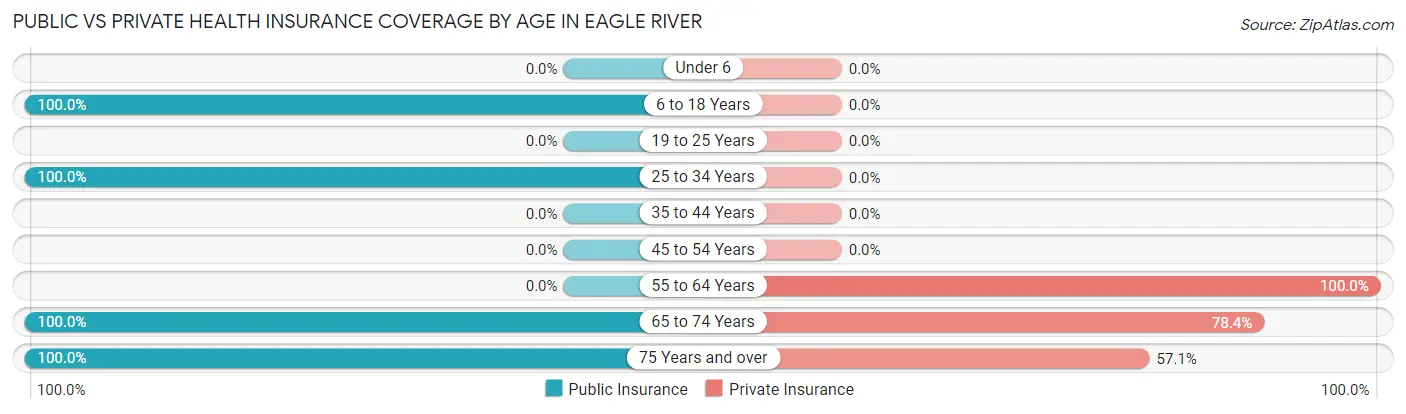 Public vs Private Health Insurance Coverage by Age in Eagle River