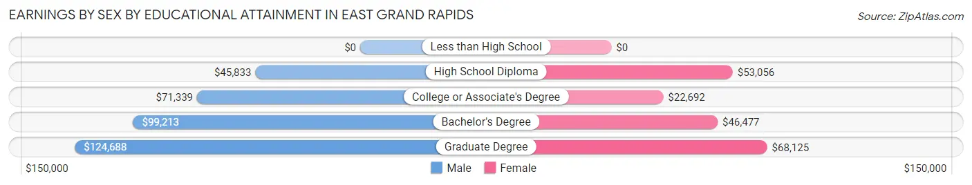 Earnings by Sex by Educational Attainment in East Grand Rapids