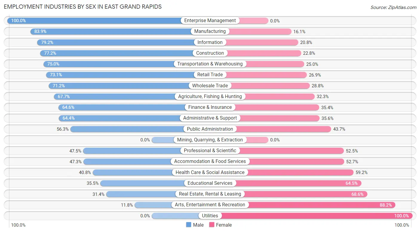 Employment Industries by Sex in East Grand Rapids
