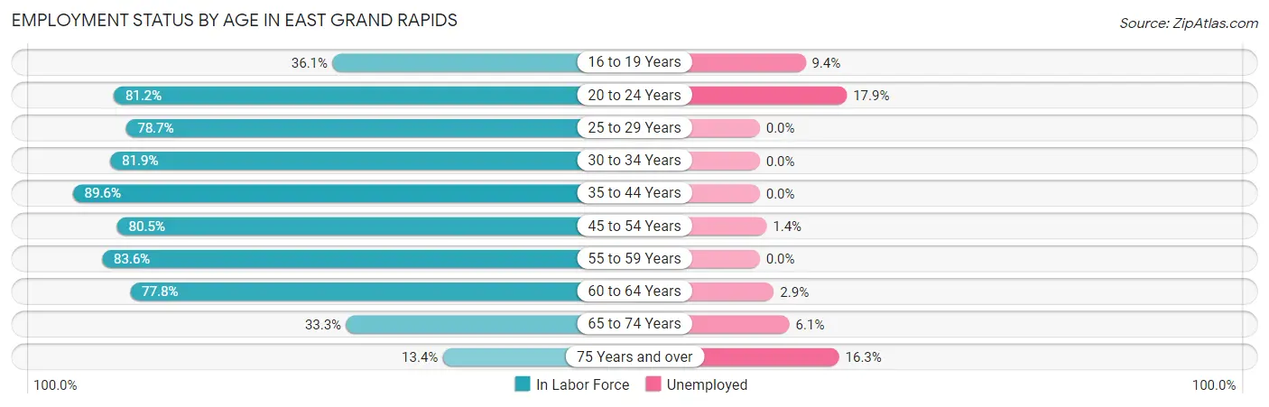 Employment Status by Age in East Grand Rapids