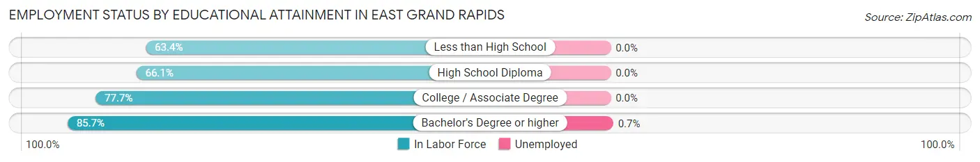 Employment Status by Educational Attainment in East Grand Rapids