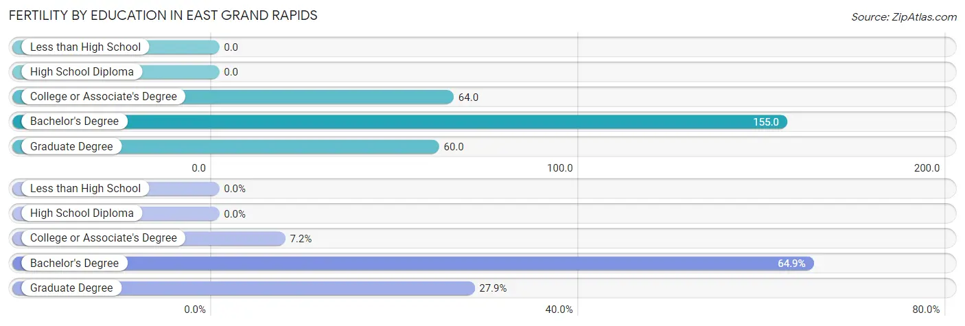 Female Fertility by Education Attainment in East Grand Rapids