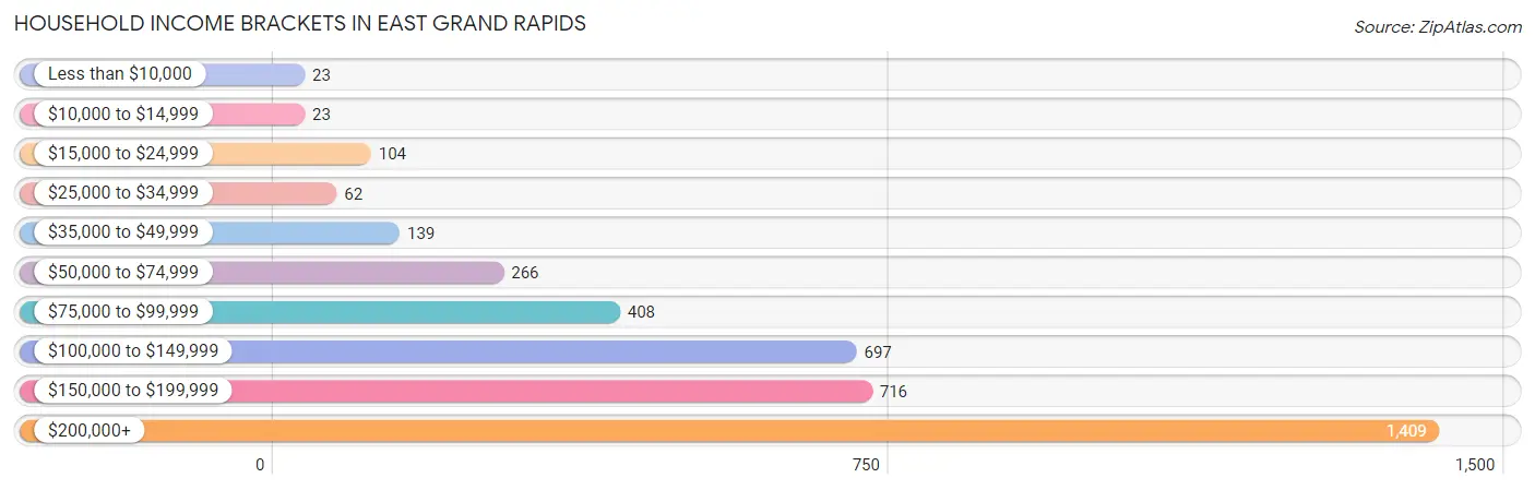 Household Income Brackets in East Grand Rapids