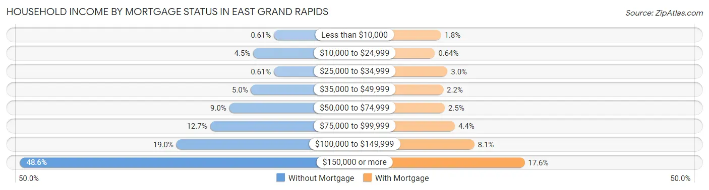 Household Income by Mortgage Status in East Grand Rapids