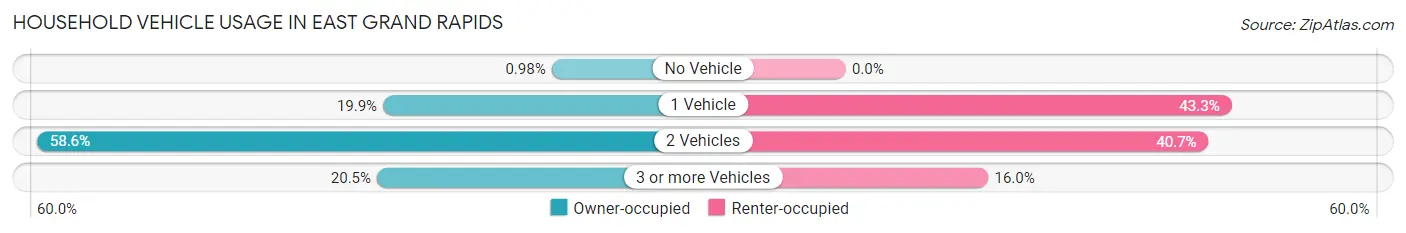 Household Vehicle Usage in East Grand Rapids