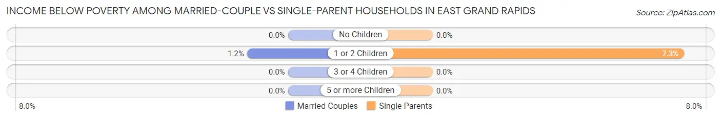 Income Below Poverty Among Married-Couple vs Single-Parent Households in East Grand Rapids