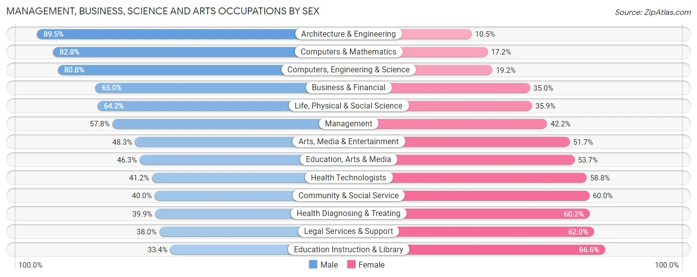Management, Business, Science and Arts Occupations by Sex in East Grand Rapids