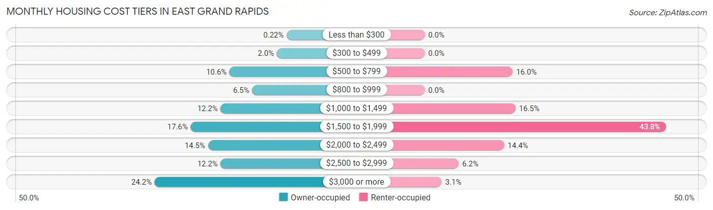 Monthly Housing Cost Tiers in East Grand Rapids