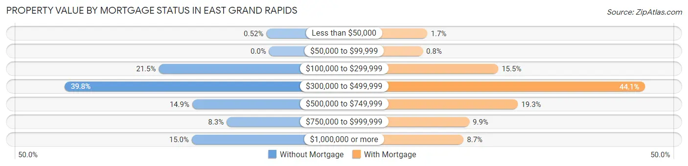 Property Value by Mortgage Status in East Grand Rapids