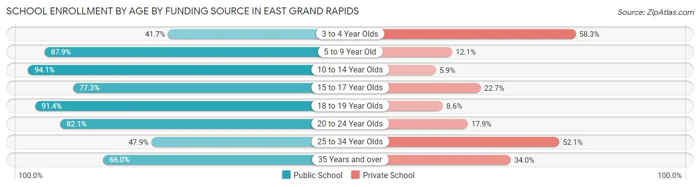School Enrollment by Age by Funding Source in East Grand Rapids