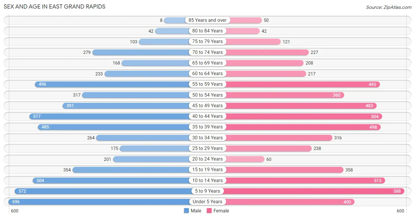 Sex and Age in East Grand Rapids
