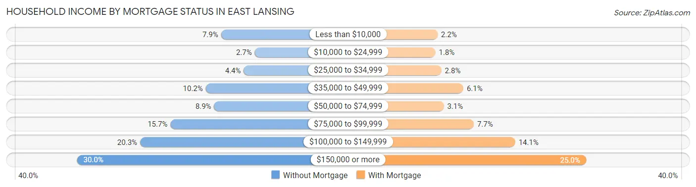 Household Income by Mortgage Status in East Lansing