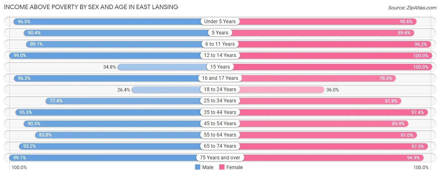 Income Above Poverty by Sex and Age in East Lansing