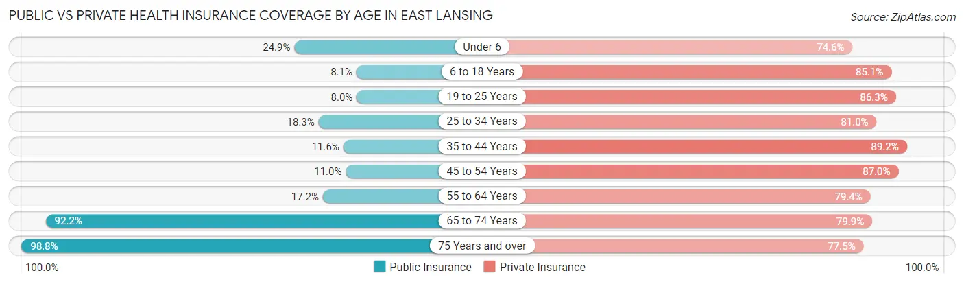 Public vs Private Health Insurance Coverage by Age in East Lansing