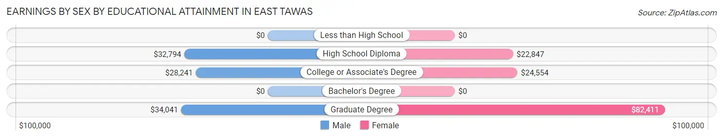Earnings by Sex by Educational Attainment in East Tawas