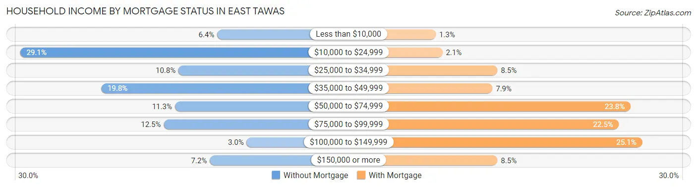 Household Income by Mortgage Status in East Tawas
