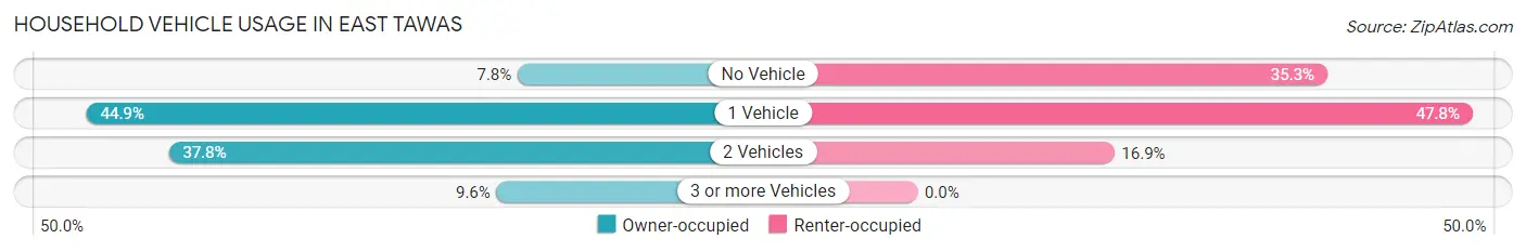 Household Vehicle Usage in East Tawas