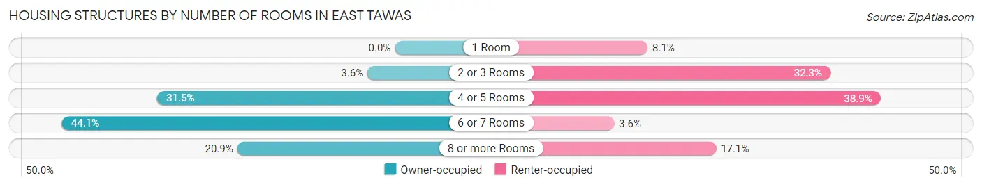 Housing Structures by Number of Rooms in East Tawas