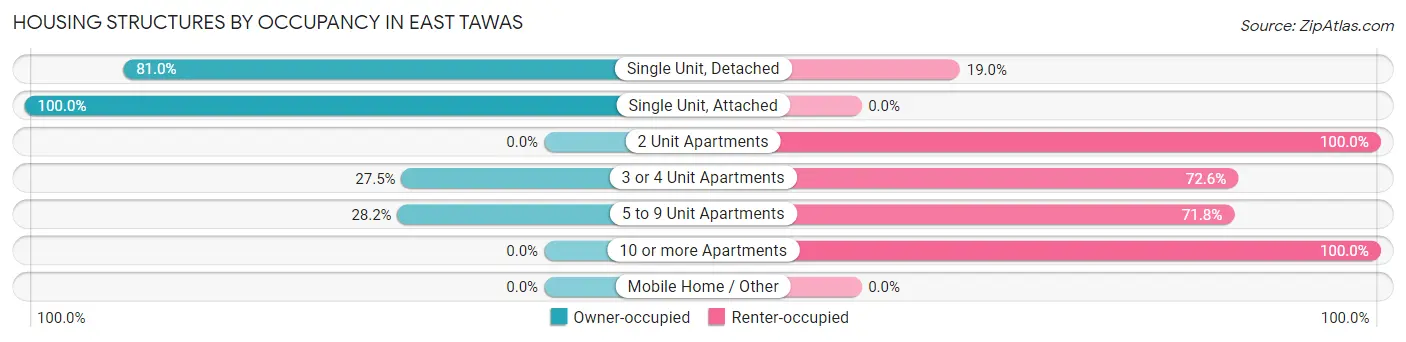 Housing Structures by Occupancy in East Tawas