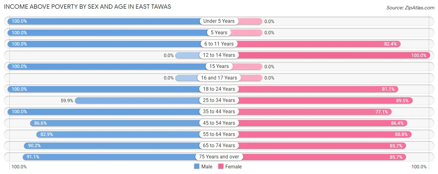 Income Above Poverty by Sex and Age in East Tawas