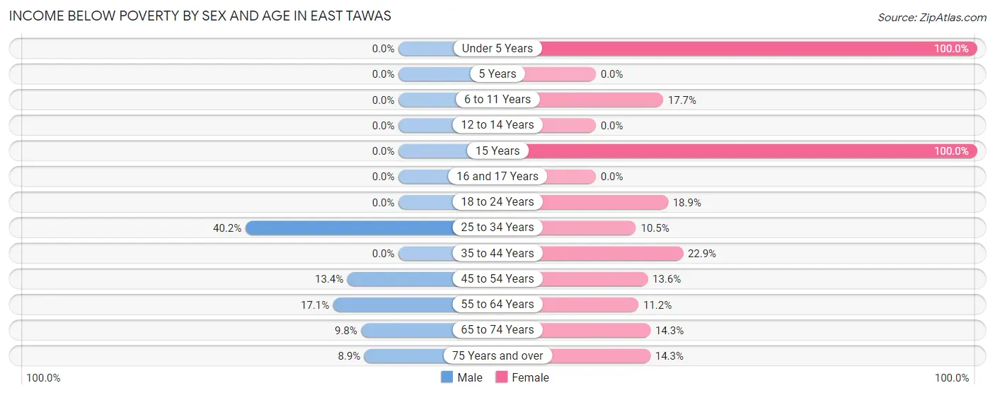 Income Below Poverty by Sex and Age in East Tawas