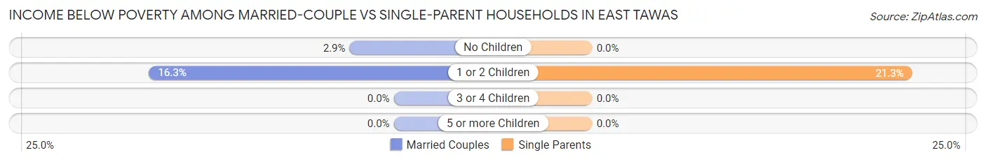 Income Below Poverty Among Married-Couple vs Single-Parent Households in East Tawas