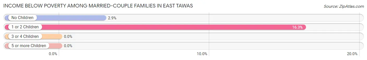 Income Below Poverty Among Married-Couple Families in East Tawas