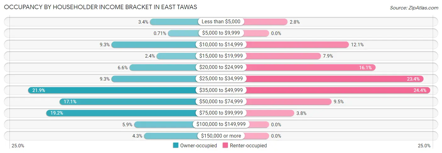 Occupancy by Householder Income Bracket in East Tawas